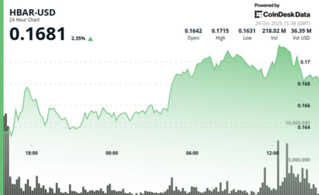 HBAR Drops 1.7% to $0.170 as Channel Support Weakens