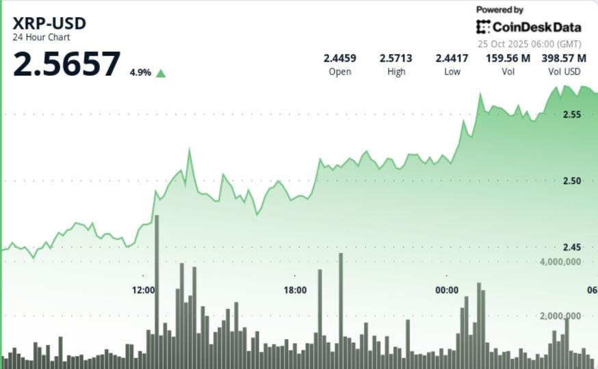 Inverse Head-and-Shoulders Breakout Sets Ripple on Course for $2.80