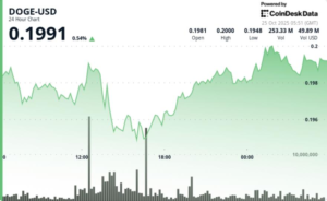 Hits $0.20 as Trading Volume Triples
