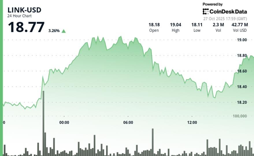 Gains 3% as Whales Accumulate